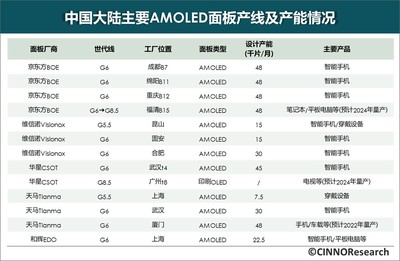 CINNO:2021年国内AMOLED面板投产面积整体提升高达57%